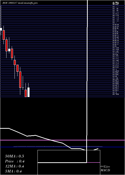  monthly chart NclResearch