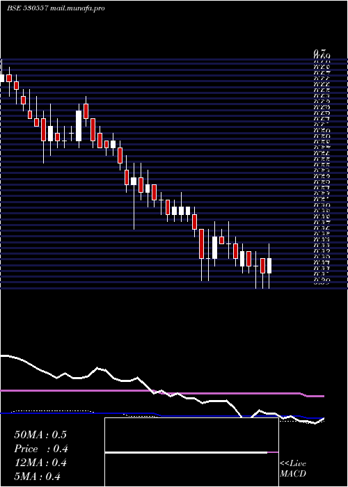  weekly chart NclResearch