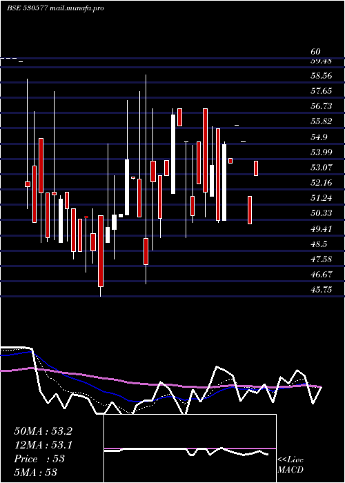  Daily chart LadderupFin