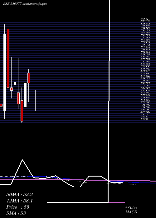  monthly chart LadderupFin