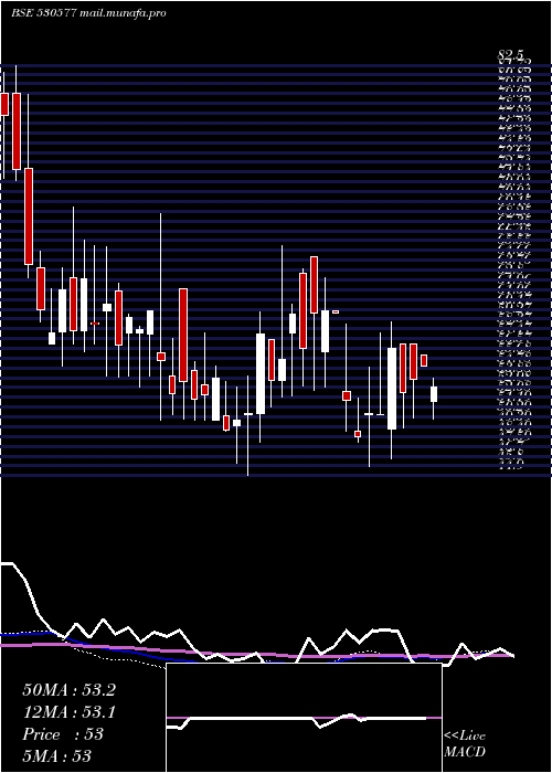  weekly chart LadderupFin