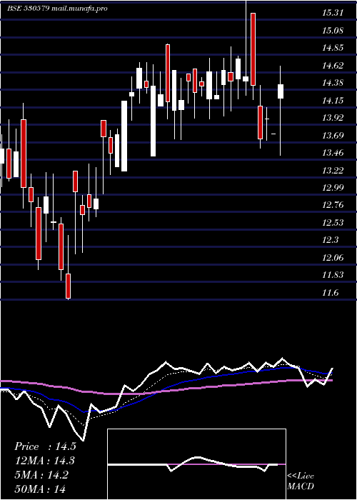  Daily chart Uyfincorp