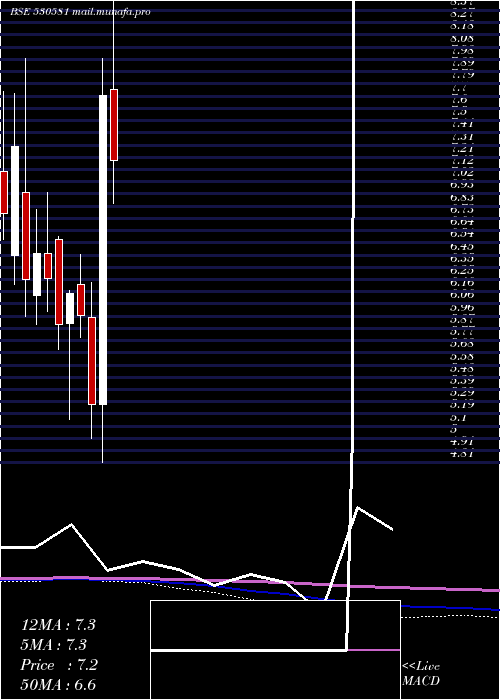  monthly chart EkamLeasing