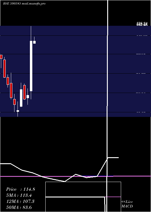  monthly chart SwastikInv