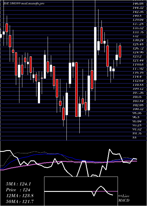  weekly chart PrimaPlasti