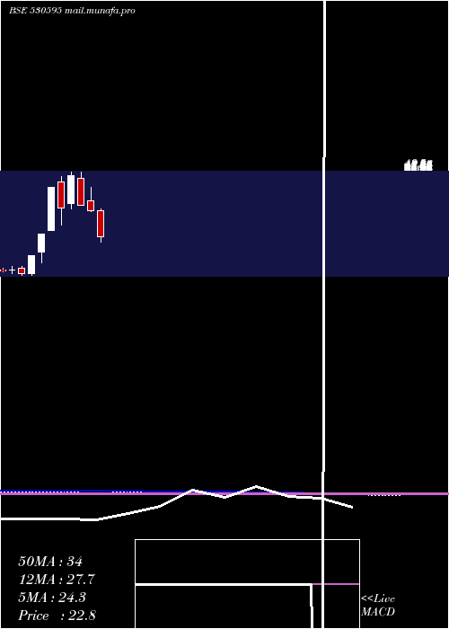  monthly chart Telecanor