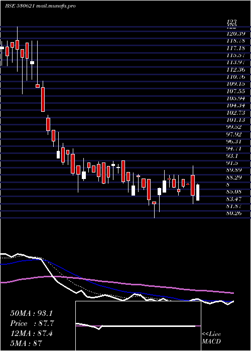  Daily chart Aail