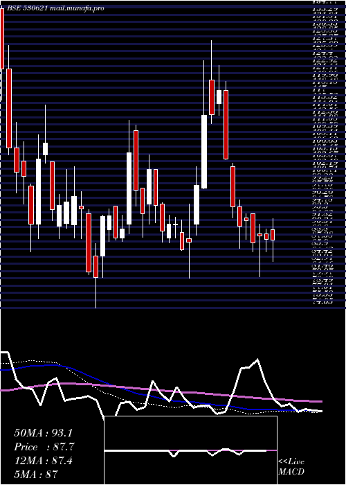 weekly chart Aail