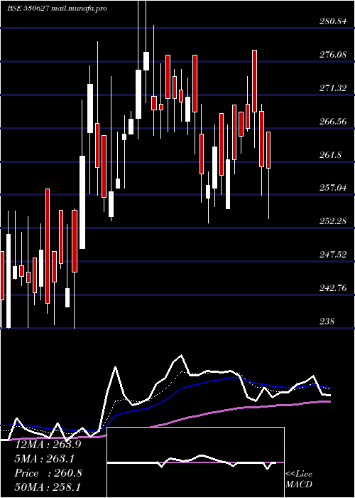  Daily chart Vipulorg