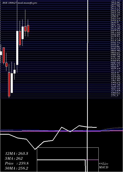  monthly chart Vipulorg
