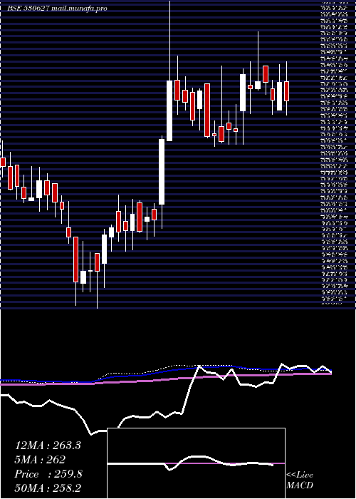  weekly chart Vipulorg
