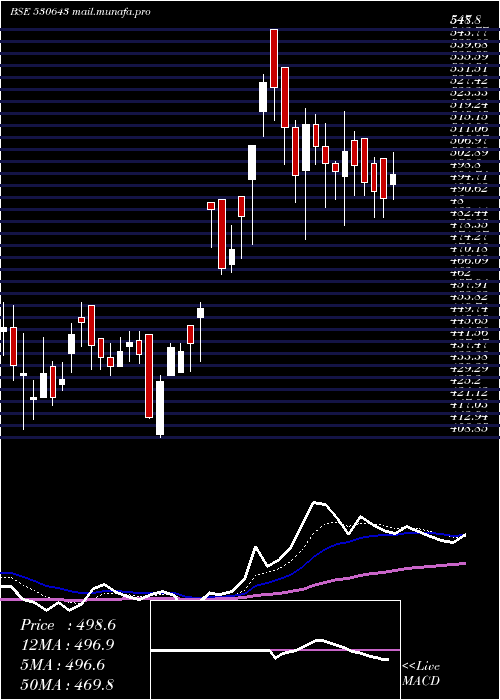  Daily chart Ecoreco