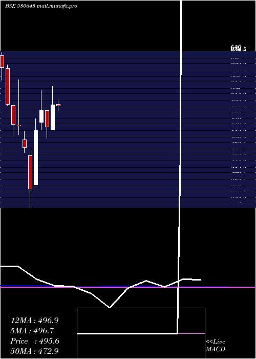  monthly chart Ecoreco