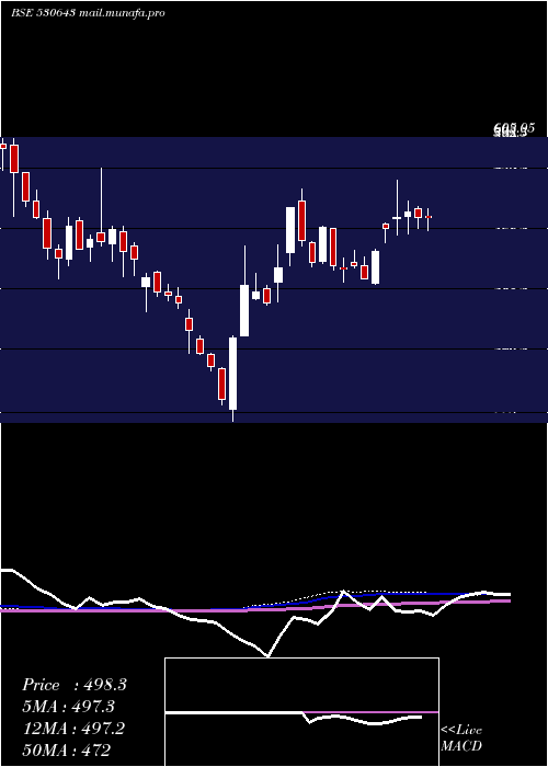  weekly chart Ecoreco