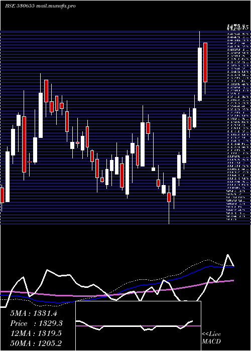  weekly chart Goodluck