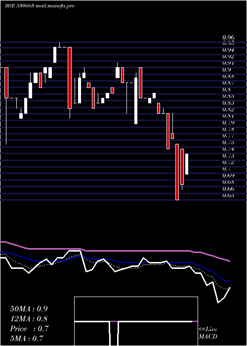  Daily chart GoyalAsso