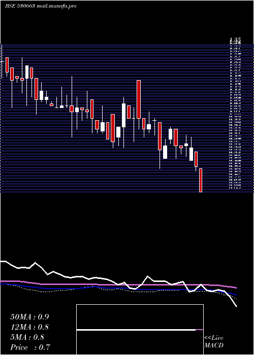  weekly chart GoyalAsso