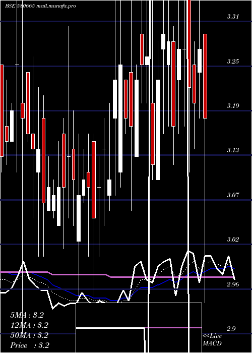  Daily chart ZenithHealt