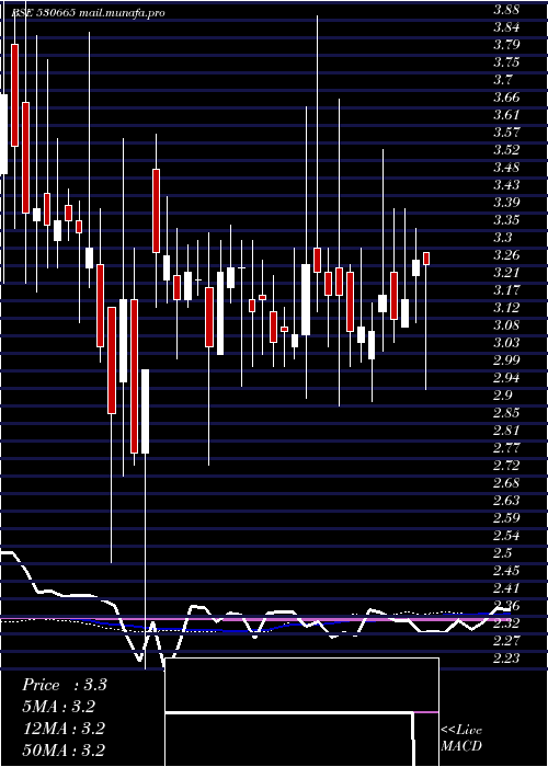  weekly chart ZenithHealt