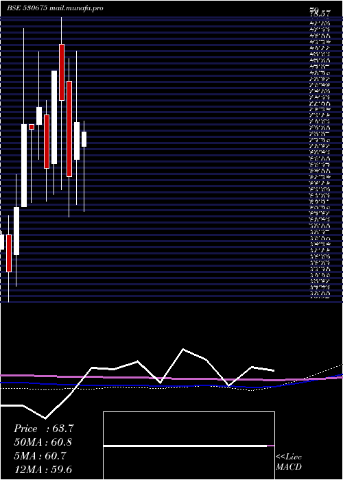  monthly chart YorkExports