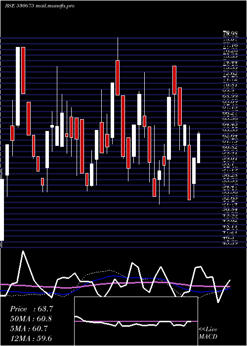  weekly chart YorkExports