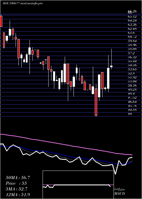  Daily chart SupremeHo