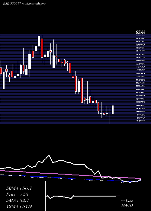  weekly chart SupremeHo