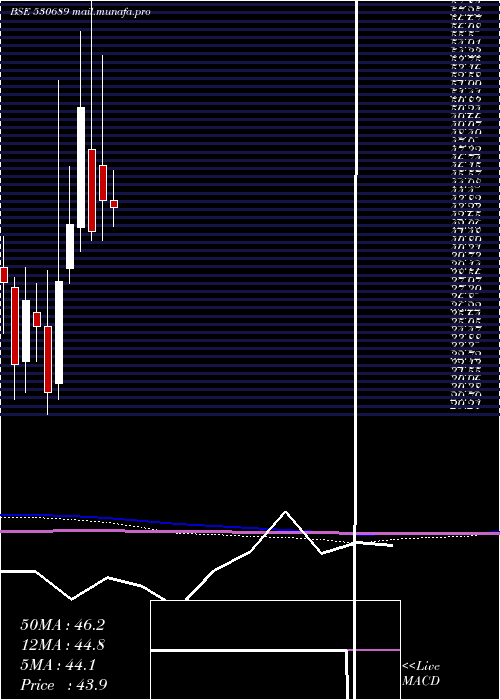  monthly chart Lykisltd
