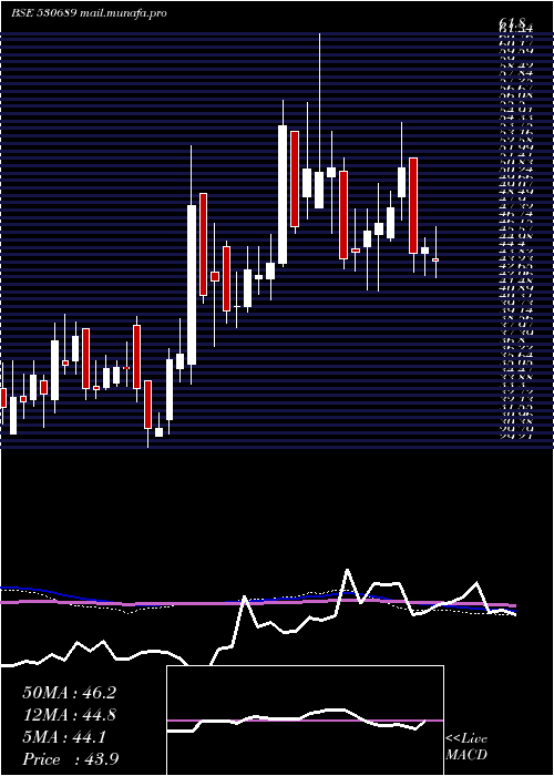  weekly chart Lykisltd