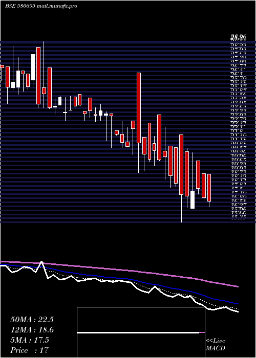  Daily chart PrimeProp