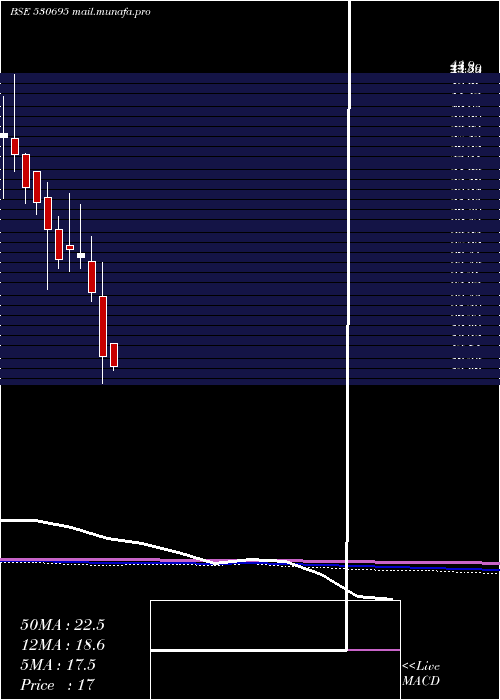  monthly chart PrimeProp