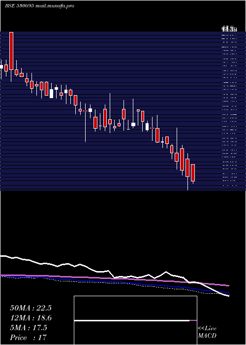  weekly chart PrimeProp