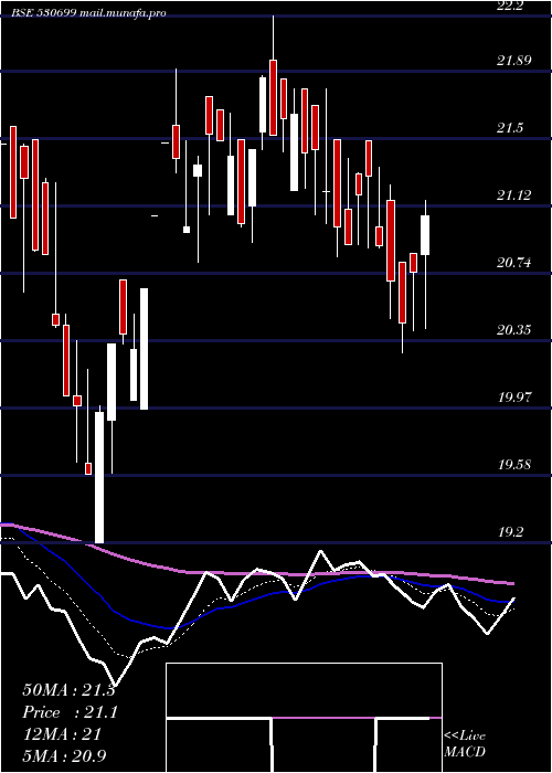  Daily chart Rajrayon
