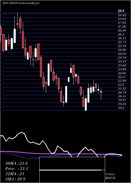  weekly chart Rajrayon