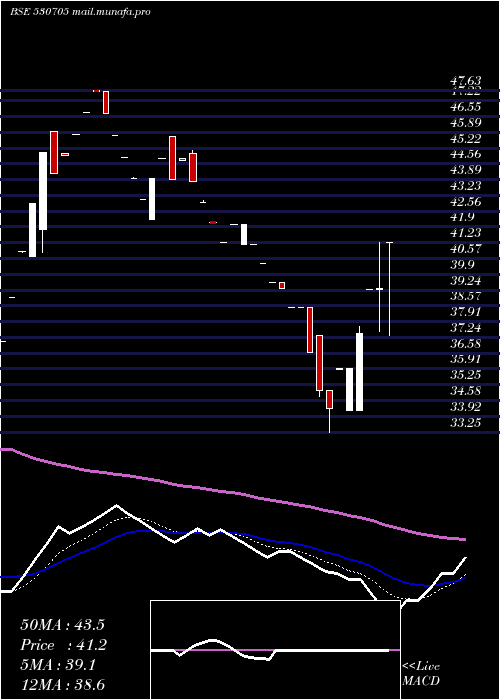  Daily chart FloraTextil