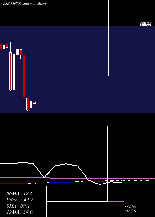  monthly chart FloraTextil