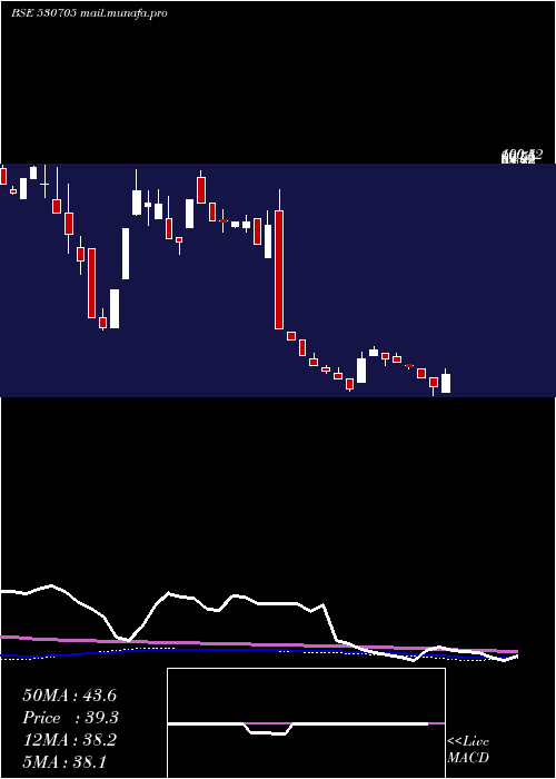  weekly chart FloraTextil