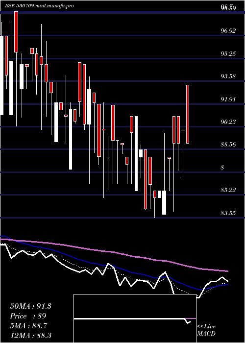  Daily chart GowraLeasng