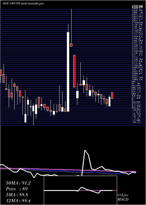  weekly chart GowraLeasng