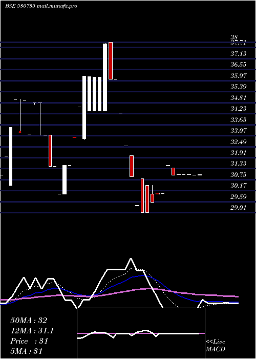  Daily chart SuperBakers