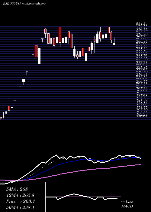  Daily chart OvobelFoods