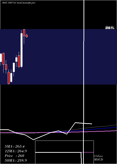  monthly chart OvobelFoods