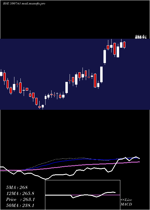  weekly chart OvobelFoods