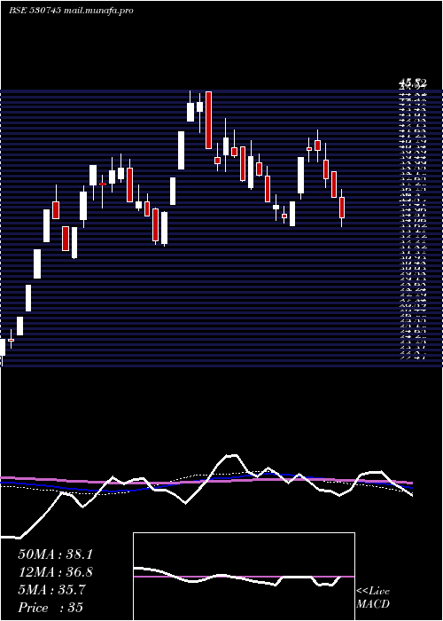  weekly chart AcsTechnologies