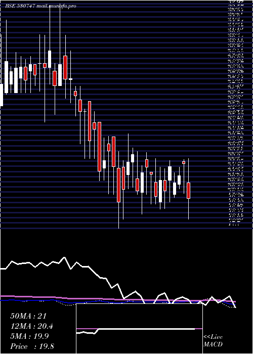  weekly chart IndoAsn