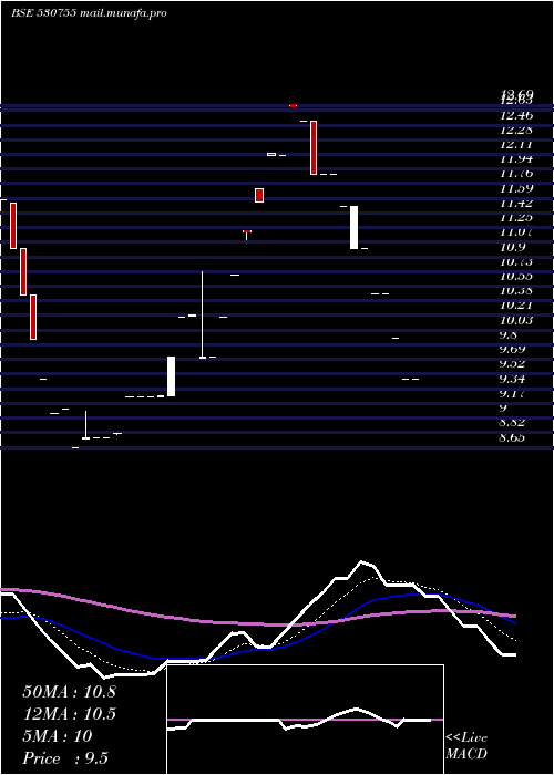  Daily chart CoralNewspr