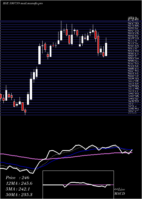  Daily chart SterlTools