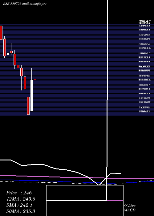 monthly chart SterlTools