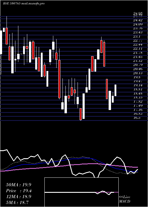  weekly chart DevkiLeas