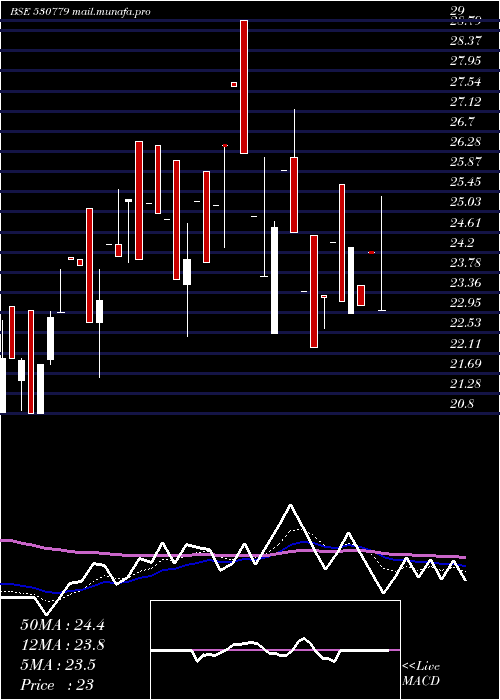  Daily chart DynamicPort